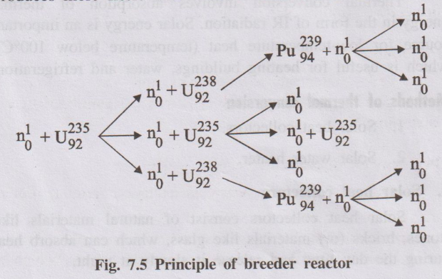 Principle of breeder reactor chain reaction