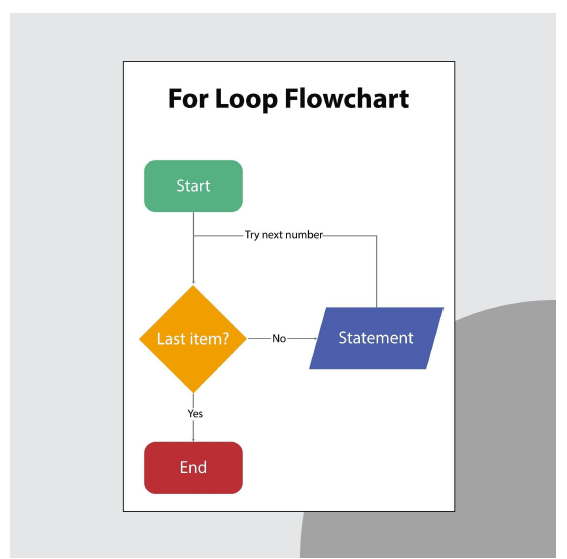 For Loop Flowchart