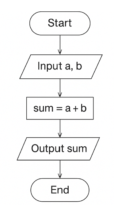 Flowchart to sum two numbers