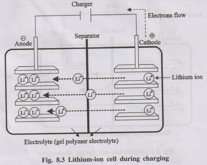 Diagram of a Lithium-ion cell during charging