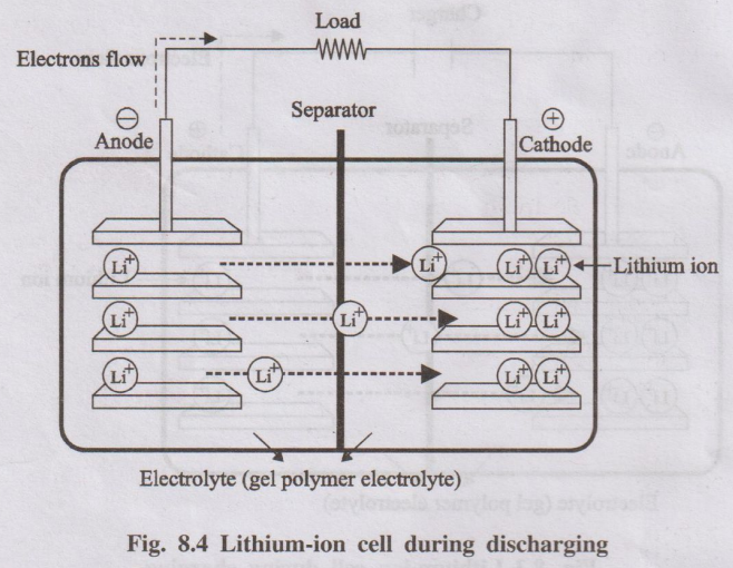 Diagram of a Lithium-ion cell during discharging