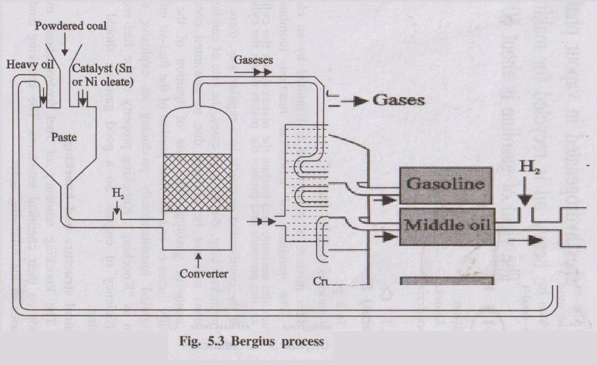 Diagram of Bergius process showing coal paste converter and fractionation