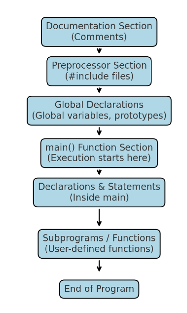 Structure of a C Program