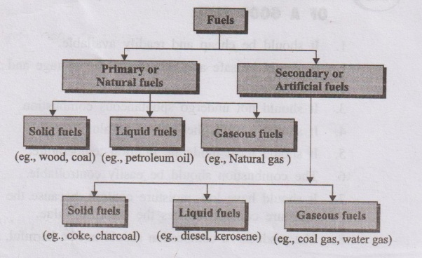 Chart showing classification of fuels based on occurrence and physical state