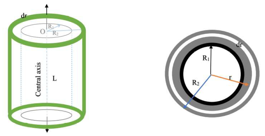Diagram showing the integration limits for a hollow cylinder