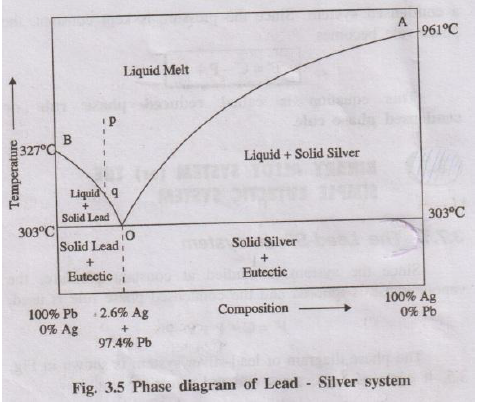 Phase diagram of lead–silver simple eutectic system with curves AO, BO and eutectic point O