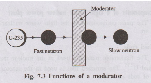 Diagram showing fast neutrons colliding with moderator and slowing down