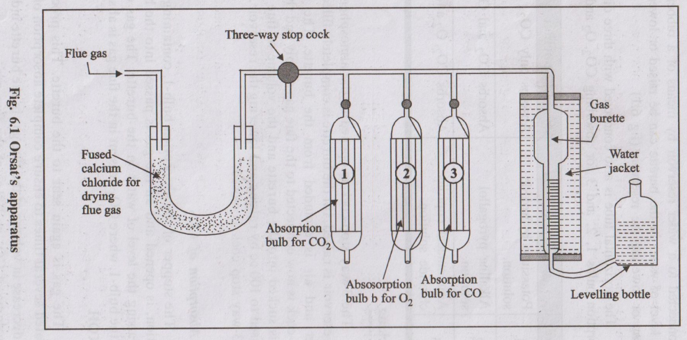 Diagram of Orsat apparatus with graduated burette and absorption pipettes