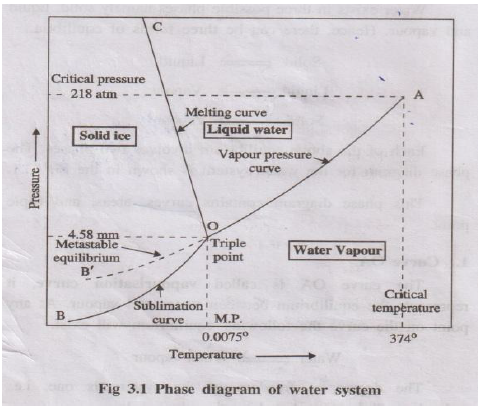Phase diagram of water system