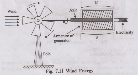 Diagram of a wind mill harnessing wind energy